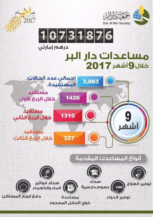 3 آلاف و63 حالة استفادت من مساعدات دار البر خلال 9 أشهر